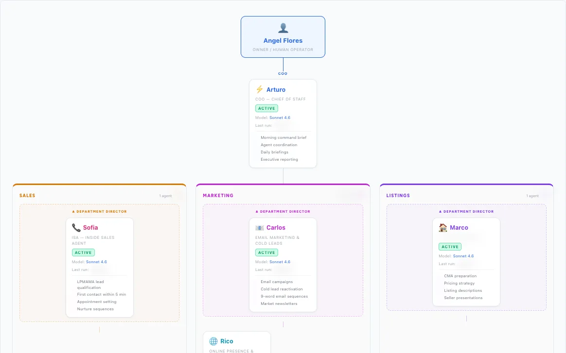 AI team chart in Mission Control, with Sofia as the sales assistant